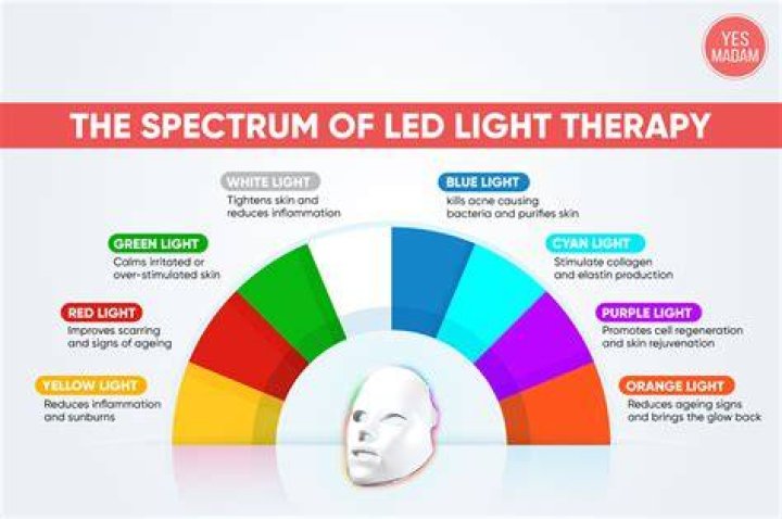 What do different color LED lights do for skin?