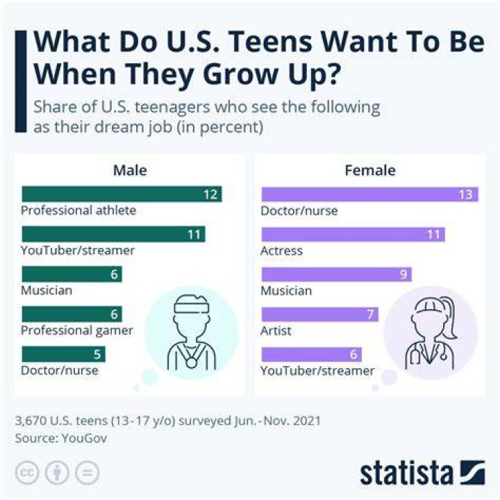 What do teenagers like?