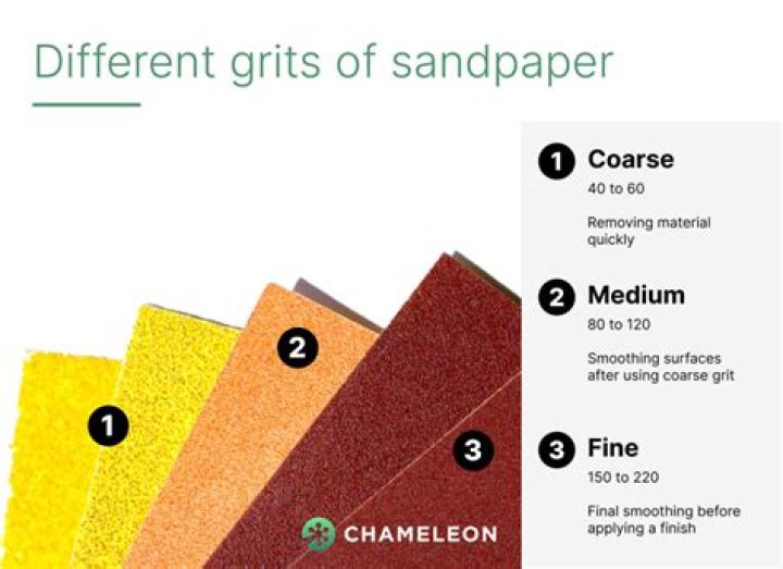 What do the colors of sandpaper mean?