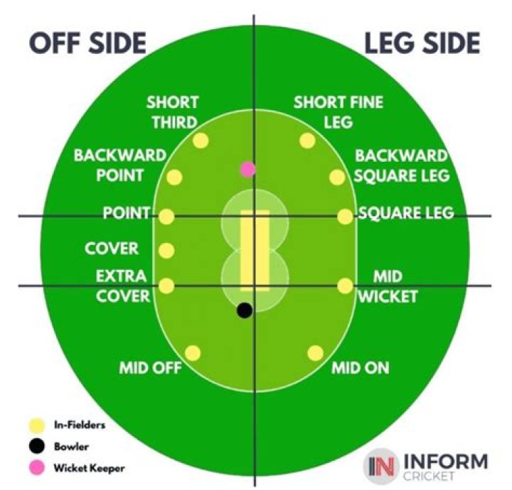 What do you mean by 30 yard circle in cricket?