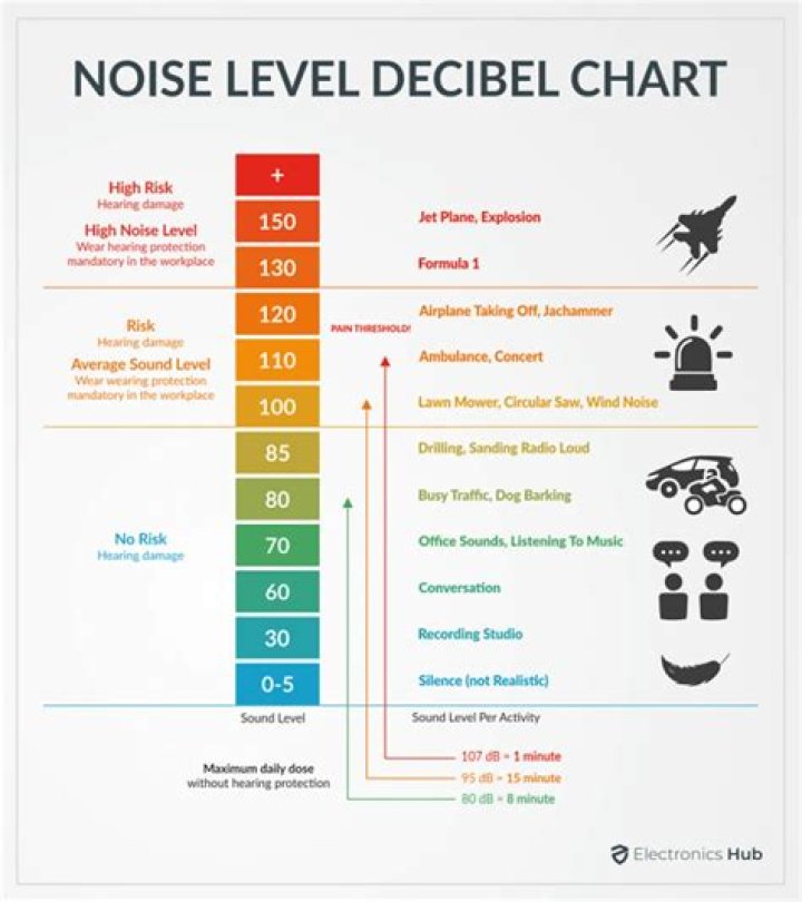 What does 0 decibels sound like?