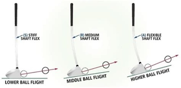 What does a flex mean in a golf shaft?