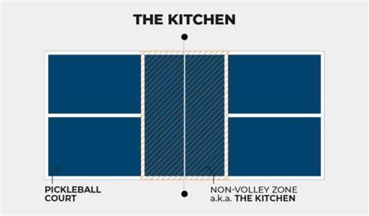 What does it mean to be in the kitchen in pickleball?