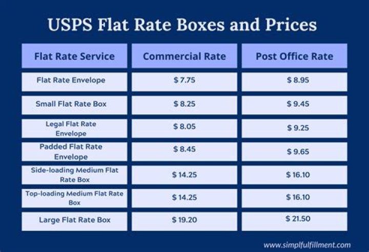What does it mean to ship flat rate?
