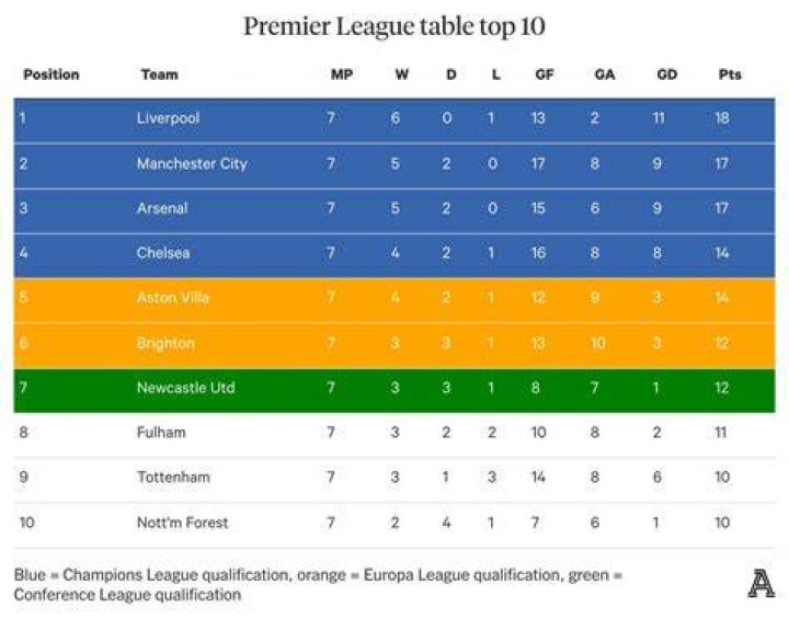 What does MP stand for in Premier League table?