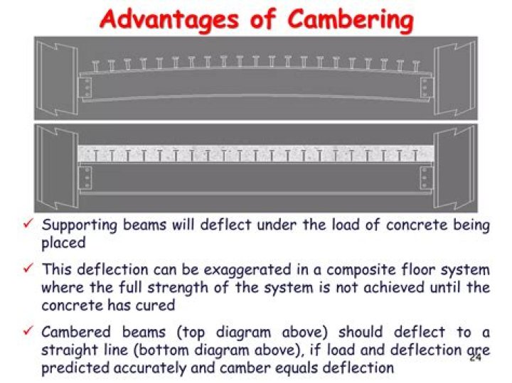 What does reverse camber do?