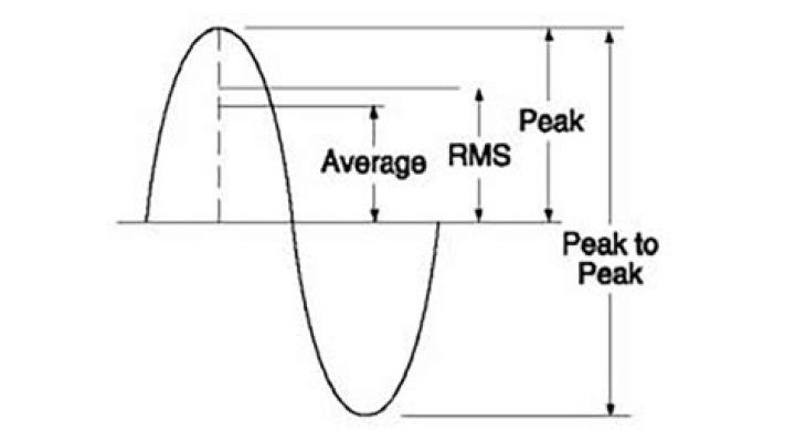 What does RMS stand for in vibration?