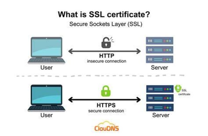 What does SSL mean on email?