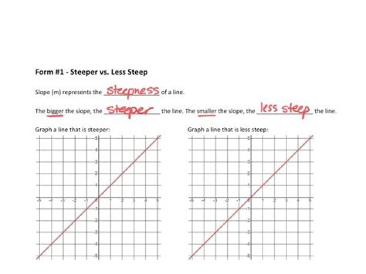 What does steeper mean in a graph?