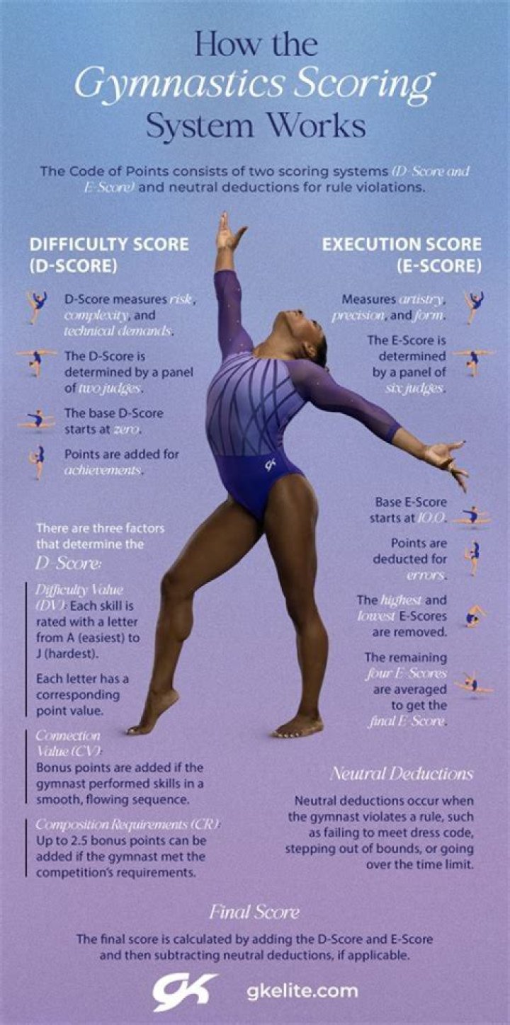 What does the D in D score stand for?