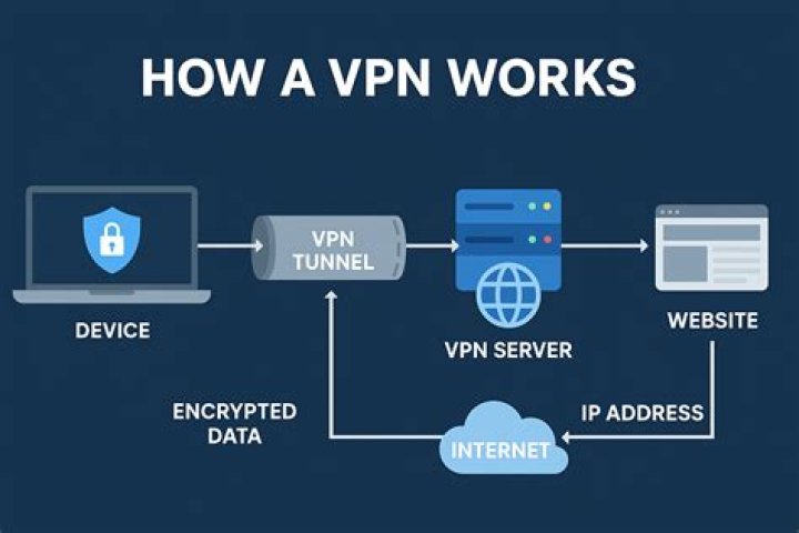 What does VPN protect from?