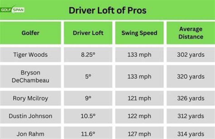 What driver loft do most pros use?
