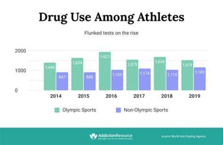 What drugs are athletes not allowed to take?