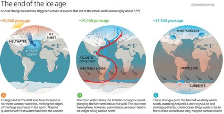 What ended the last ice age?