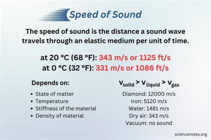 What factors does not affect the speed of sound?
