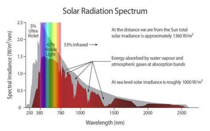 What filters out most of the sun's UV radiation?