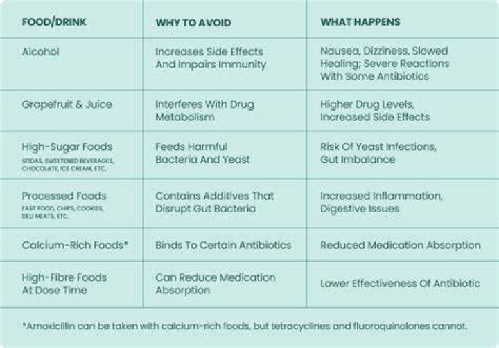 What foods to avoid while on antibiotics?