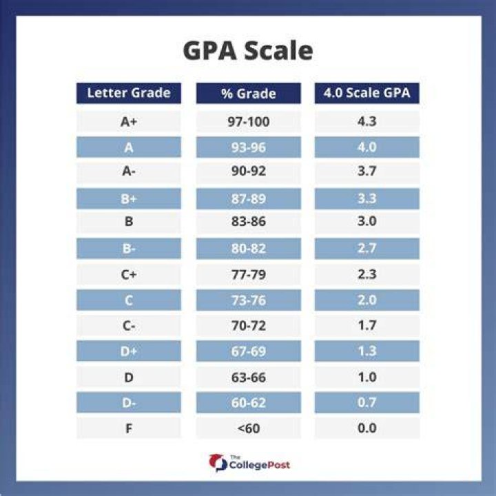 What GPA does Michigan State require?