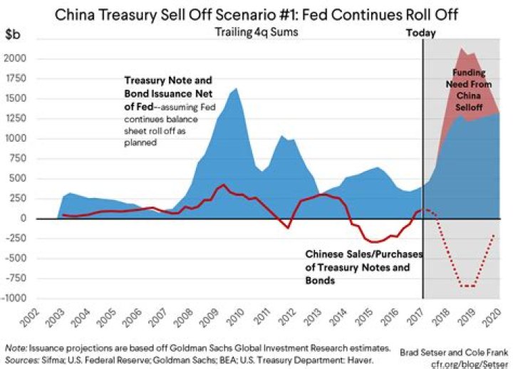 What happens if China sells US debt?