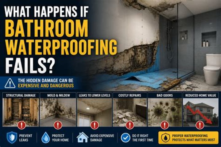 What happens if waterproofing fails?