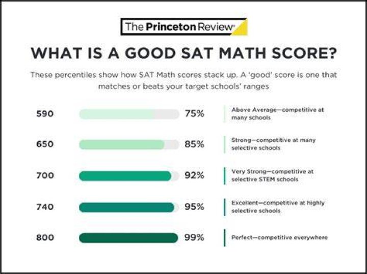 What happens if you get a 1600 on the SAT?