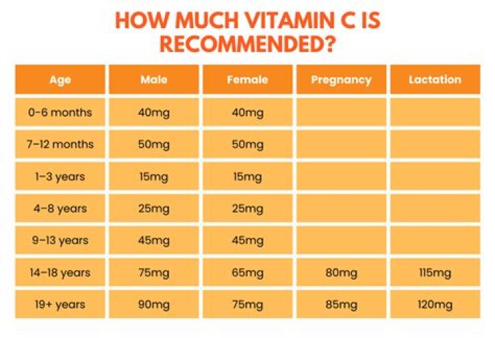 What happens if you take vitamin C everyday?