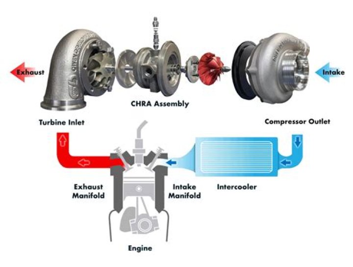 What happens when turbo seals fail?