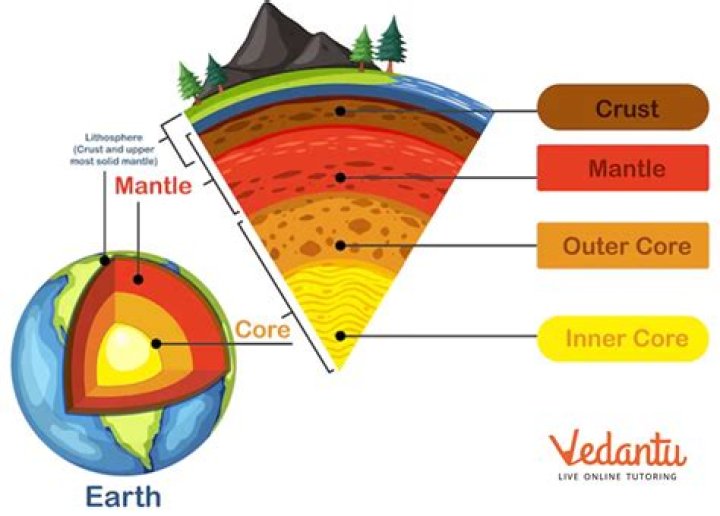 What holds the Earth in place?