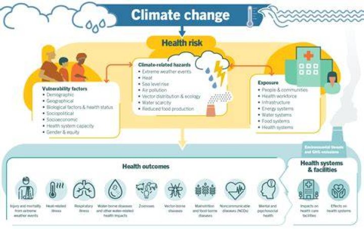 What impact does weather and climate have on man?