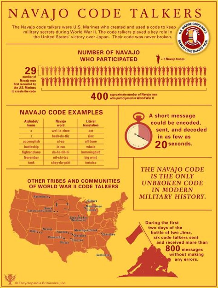 What Indian tribe were the Code Talkers?