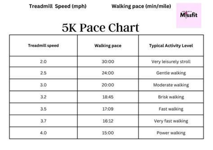 What is 5K pace?