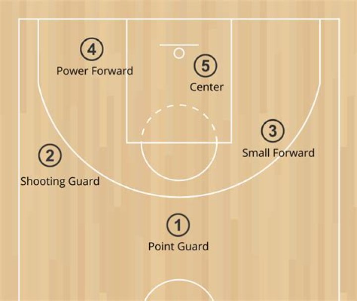 What is a 3 in basketball?