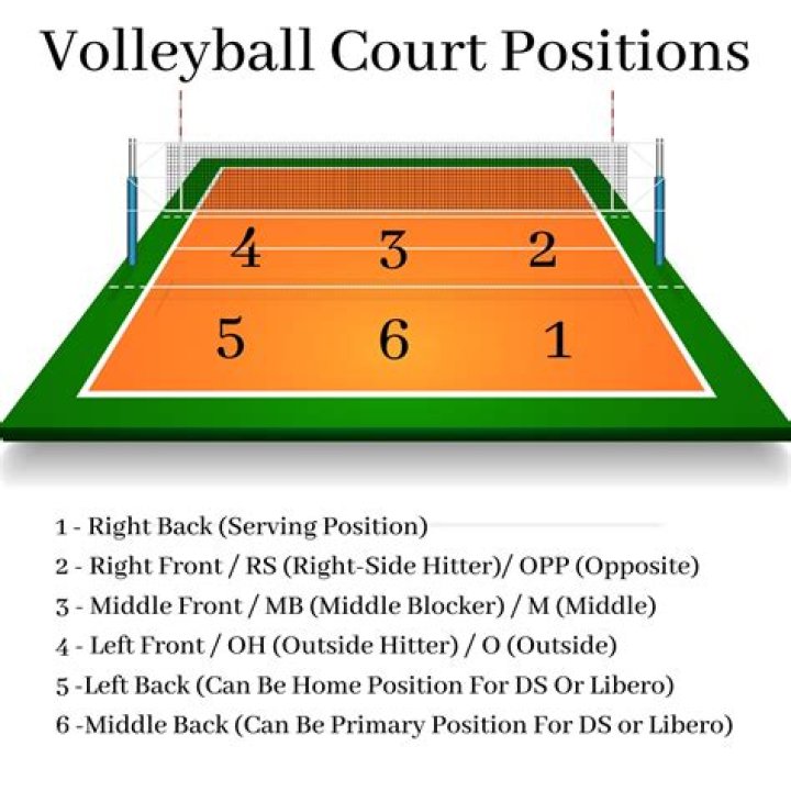 What is a 6'3 in volleyball?