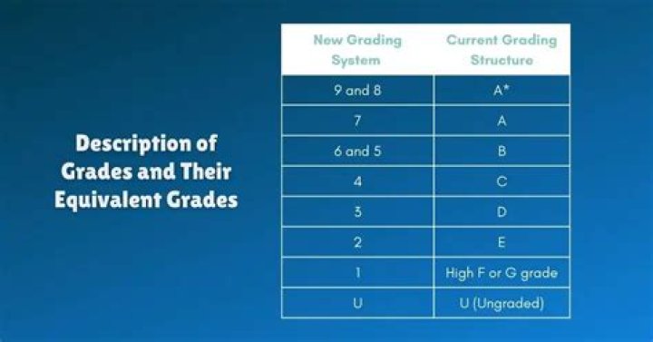What is a D2 grade in GCSE?