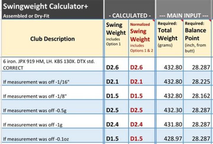 What is a D7 swing weight?