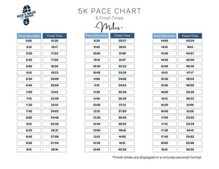 What is a decent 5K time?