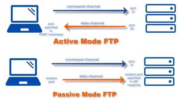 What is a decent FTP?