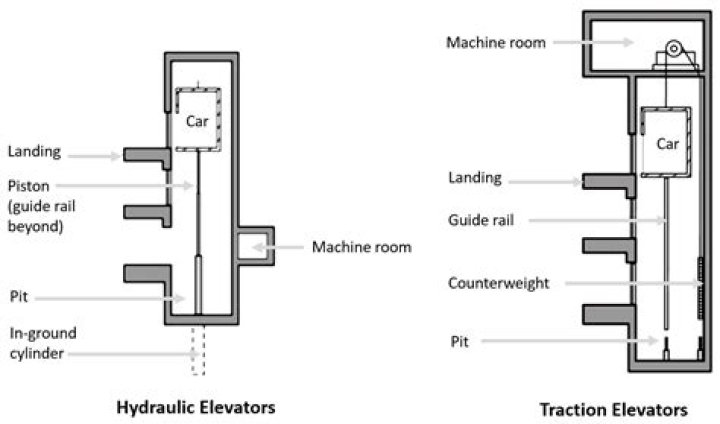 What is a elevator shaft?