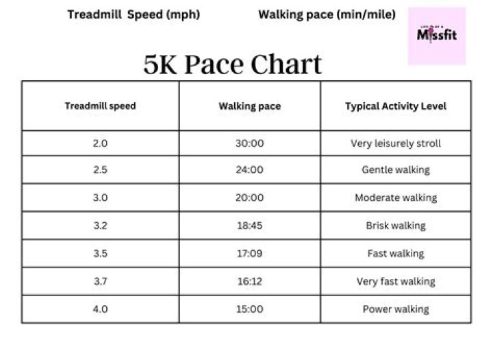 What is a fast 5k time Reddit?