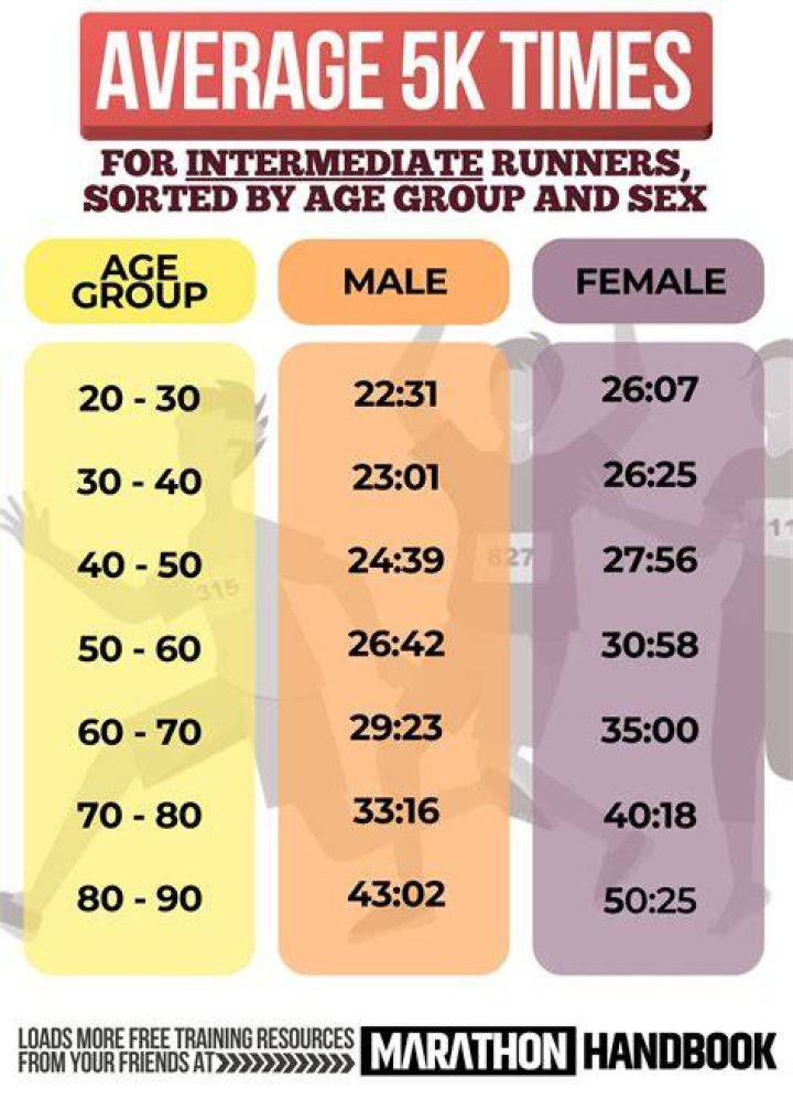 What is a good 5K time female?
