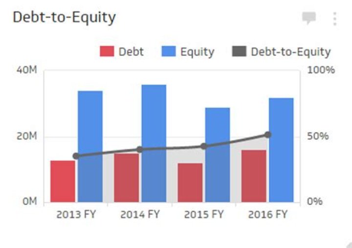 What is a good amount of equity?