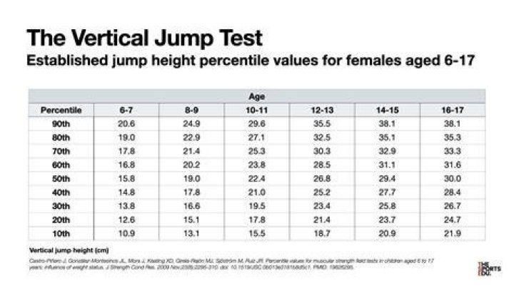 What is a good high jump for a 14 year old?