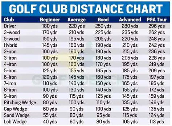 What is a good score for golf beginner?