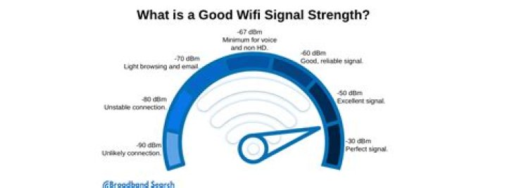 What is a good signal strength for digital TV?