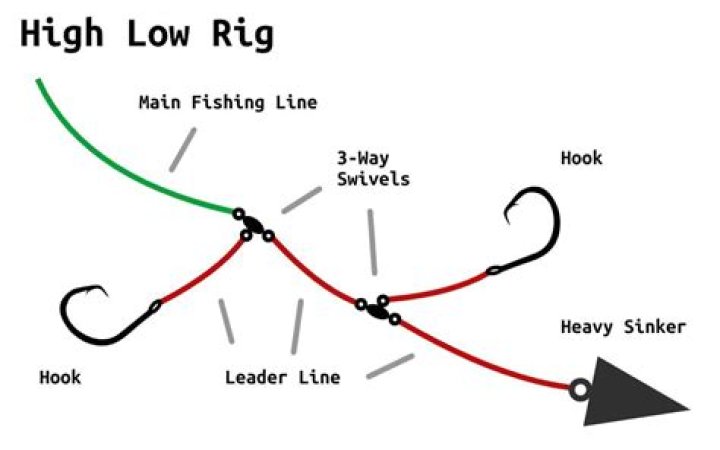 What is a high low rig?