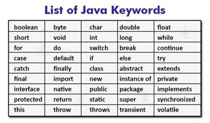 What is a keyword in Java?