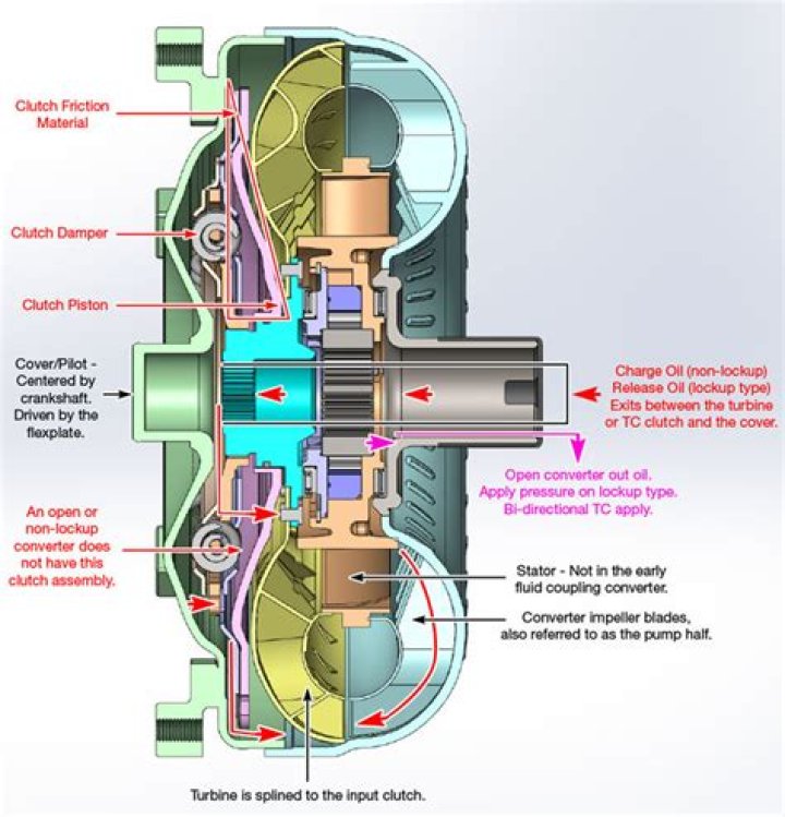 What is a lockup solenoid?