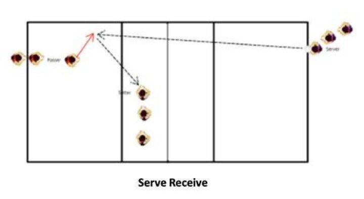 What is a return in volleyball?