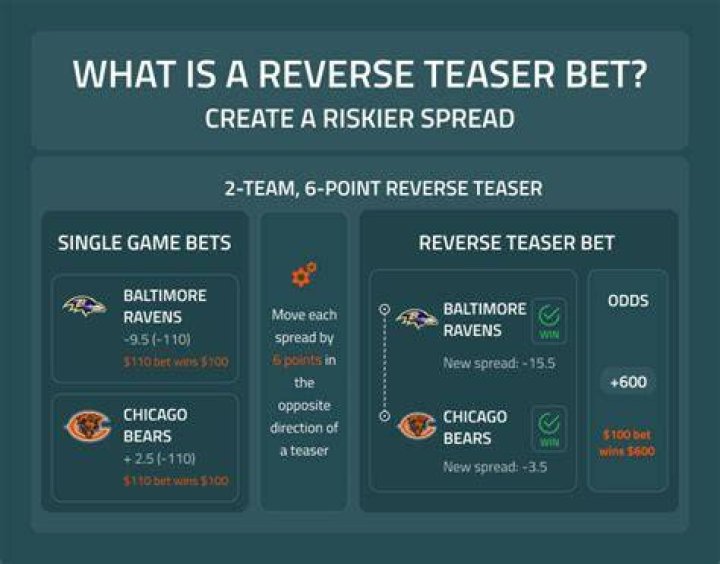 What is a reverse teaser?