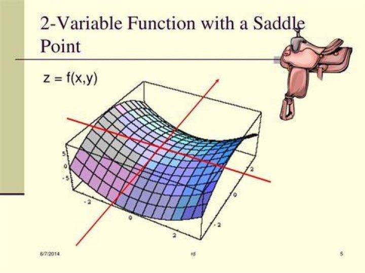 What is a saddle point in calculus?